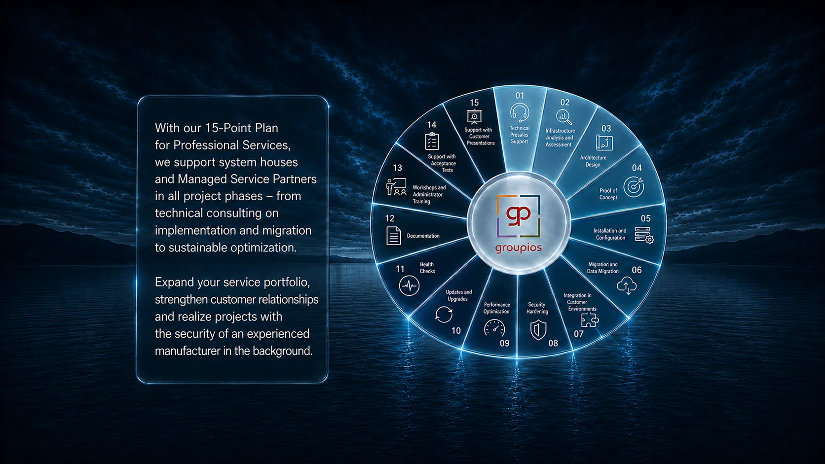 With our 15-point plan for Professional Services, we support system houses and Managed Service Partners across every project phase – from technical consulting through implementation and migration to ongoing optimization. This expands your service portfolio, strengthens your customer relationships, and lets you deliver projects with the security of an experienced manufacturer in the background. The 15 points: 1. Technical Presales Support. 2. Infrastructure Analysis and Assessment. 3. Architecture Design. 4. Proof of Concept. 5. Installation and Configuration. 6. Migration and Data Migration. 7. Integration in Customer Environments. 8. Security Hardening. 9. Performance Optimization. 10. Updates and Upgrades. 11. Health Checks. 12. Documentation. 13. Workshops and Administrator Training. 14. Support with Acceptance Tests. 15. Support with Customer Presentations.